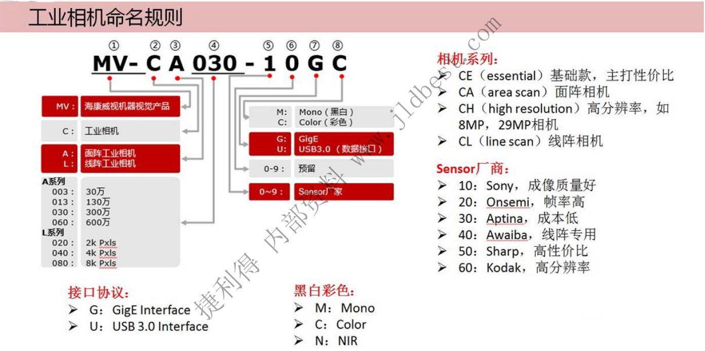 工业相机丨海康工业相机命名规则和系列简介插图 工业相机丨海康工业相机命名规则和系列简介-麒云信科(北京)科技有限公司