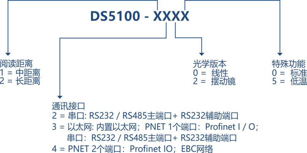 得利捷Datalogic DS5100 工业一维激光条码阅读器插图3 得利捷Datalogic DS5100 工业一维激光条码阅读器-麒云信科(北京)科技有限公司